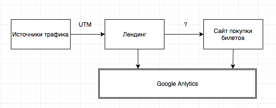 Схема передачи UTM меток